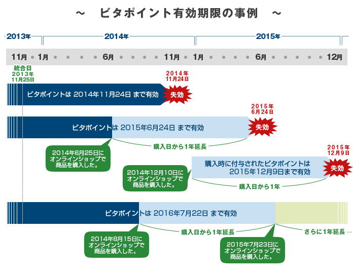 ビタポイントの有効期限の事例