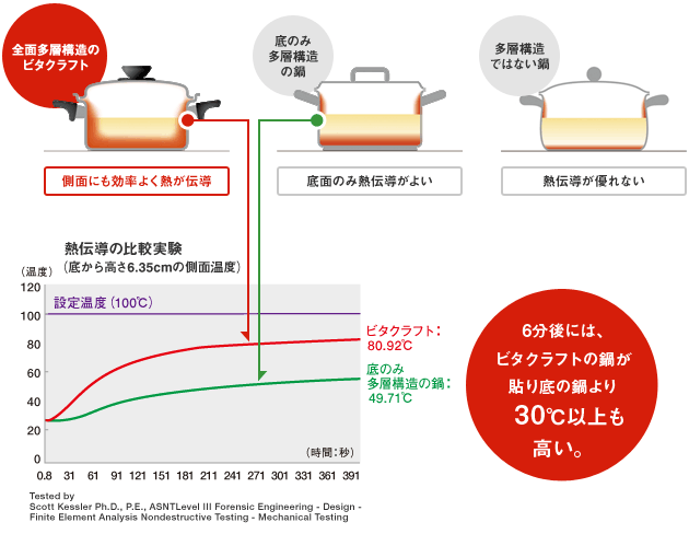 6分後には、ビタクラフトの鍋が貼り底の鍋より30℃以上も高い。