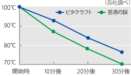 保温力の比較グラフ(自社調べ)