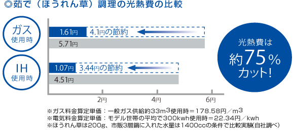 茹で(ほうれん草)調理の光熱費の比較。光熱費は約75％カット