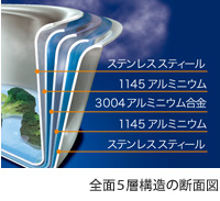 ニューヨークの断面図