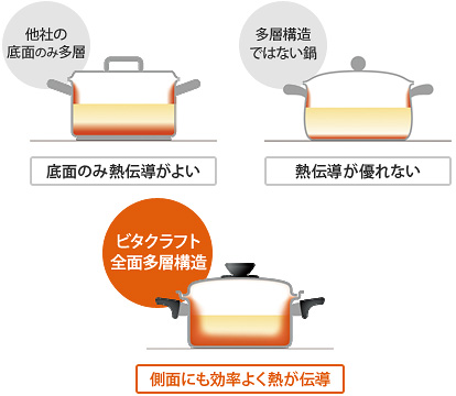 全面多層構造のビタクラフトは、側面にも効率よく熱が伝導