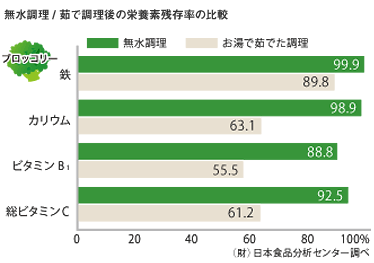 無水調理／茹で調理後の栄養素残存率の比較