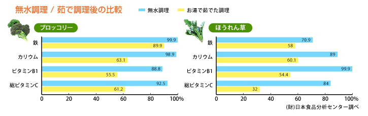 無水調理／茹で調理後の比較