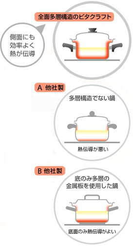 側面にも効率良く熱が伝導する全面多層構造のビタクラフト