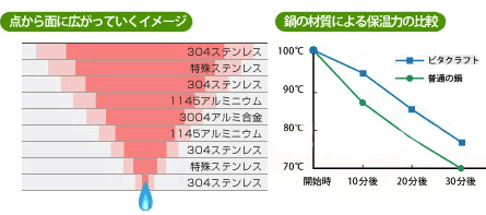 点から面に広がっていくイメージ、鍋の材質による保温力の比較