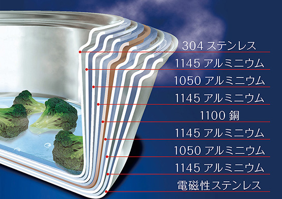 9層鍋の構造写真