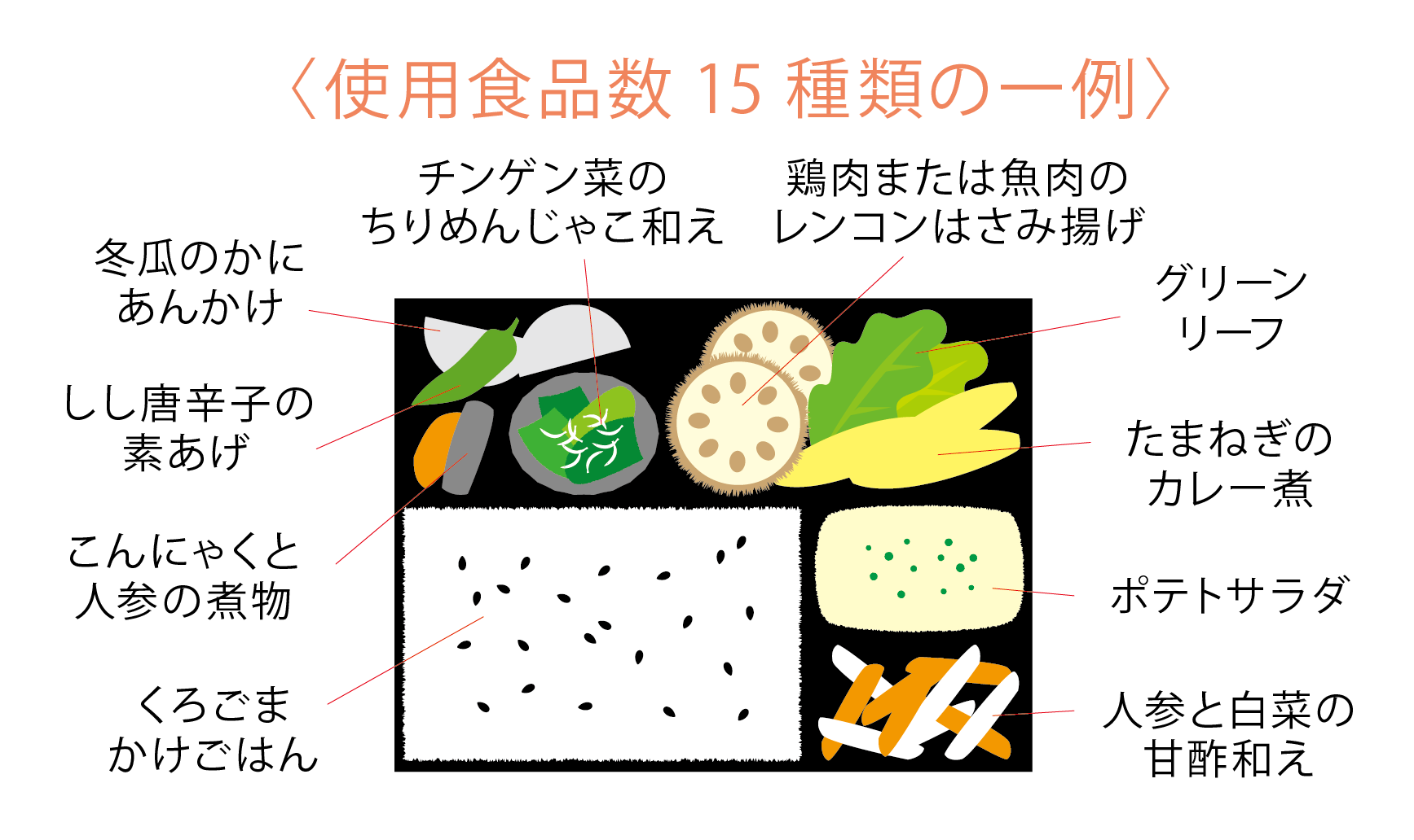 使用食品数15種類の一例イラスト