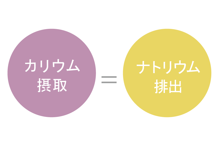 吹き出し文字「カリウム、ナトリウム摂取」