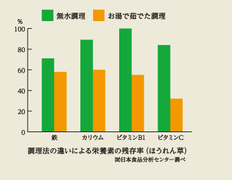 調理法の違いによる栄養素の残存率