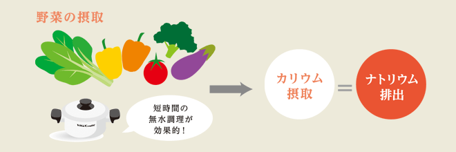 短時間の無水調理で野菜の摂取⇒カリウム摂取＝ナトリウム排出