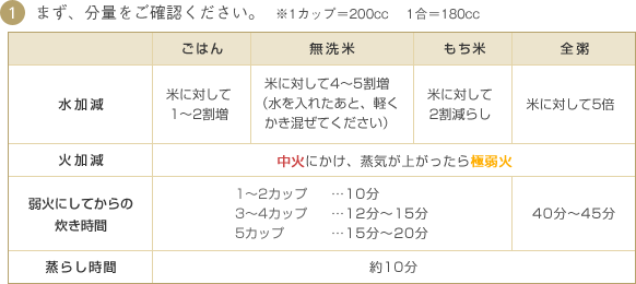 まず、分量をご確認ください。