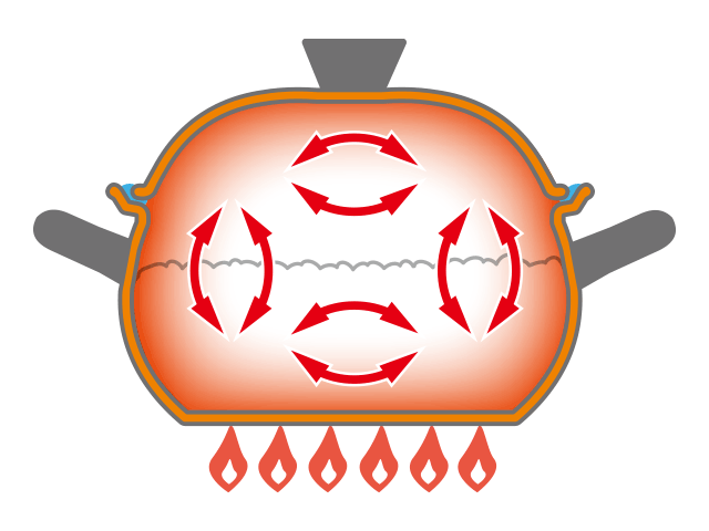 鍋全体から熱が加わり熱ムラがない理想の対流を実現