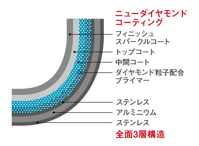 構造図：全面3層