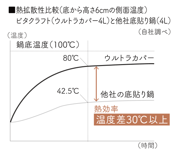 グラフ：熱拡散性比較