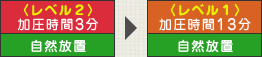 〈レベル2〉加圧時間3分、自然放置⇒〈レベル1〉加圧時間13分、自然放置