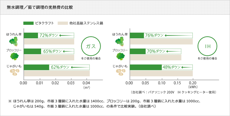 無水調理／茹で調理の光熱費の比較