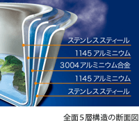 ビタクラフトニューヨークの断面図