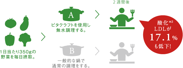 1日辺り350gの野菜を毎日摂取→ビタクラフトを使用し無水調理する→2週間後　酸化LDLが17.1％も低下！