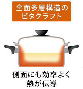 全面多層構造のビタクラフト - 側面にも効率よく熱が伝導