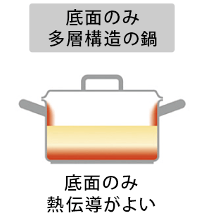 底面のみ多層構造の鍋 - 底面のみ熱伝導がよい