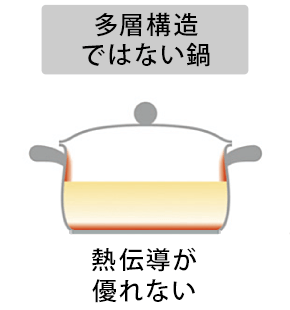 多層構造ではない鍋 - 熱伝導が優れない
