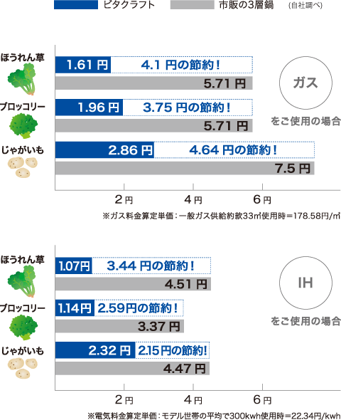 無水調理／茹で調理の光熱費の比較 (自社調べ)