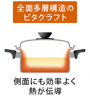 全面多層構造のビタクラフト - 側面にも効率よく熱が伝導