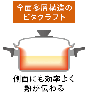 全面多層構造のビタクラフト - 側面にも効率よく熱が伝わる