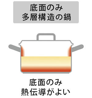 底面のみ多層構造の鍋 - 底面のみ熱伝導がよい