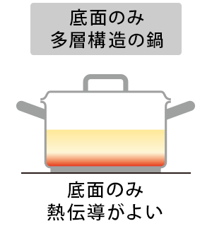 底面のみ多層構造の鍋 - 底面のみ熱伝導がよい