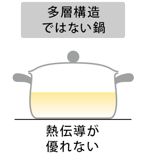 多層構造ではない鍋 - 熱伝導が優れない 