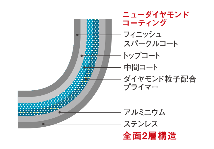 全面2層構造＋ニューダイヤモンドコーティング