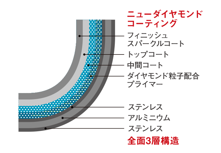全面3層構造＋ニューダイヤモンドコーティング