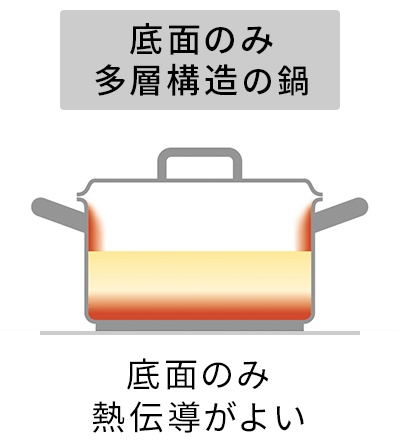 底面のみ多層構造の鍋 - 底面のみ熱伝導がよい