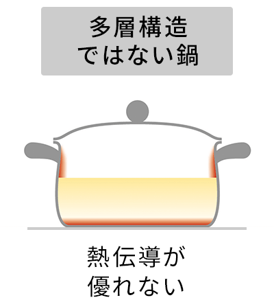 多層構造ではない鍋 - 熱伝導が優れない 