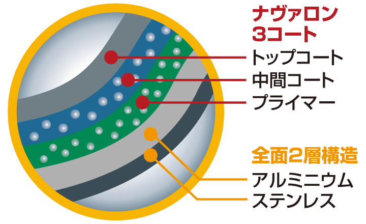 全面2層構造＋ナヴァロン3コート