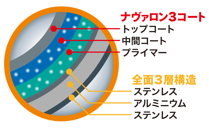 全面3層構造＋ナヴァロン3コート