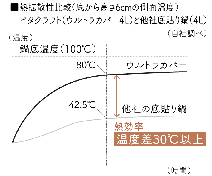 ウルトラカパー フライパン 27.0cm | ビタクラフトオンラインショップ