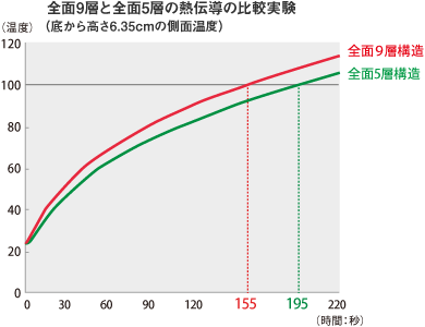 図：熱伝導の比較実験(底から高さ6.35cmの側面温度)　100度に達する時間が全面5層より全面9層の方が約40秒も速い。