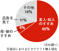 百貨店におけるビタクラフト購入理由（自社調べ） 友人・知人のすすめ 65%/母・娘のすすめ6%/広告を見て 11%/その他 18%