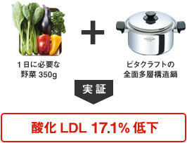 1日に必要な野菜350g ＋ ビタクラフトの全面多層構造鍋 → 実証 酸化LDL低下
