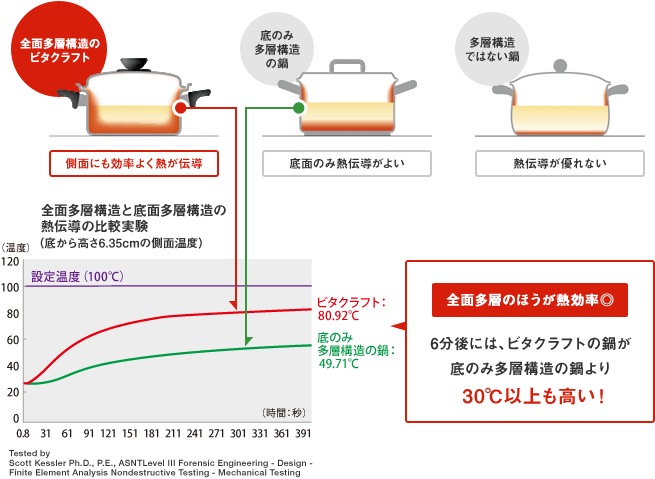 図 熱伝導の比較実験(底から高さ6.35cmの側面温度)　6分後には、ビタクラフトの鍋が底のみ多層構造の鍋より30度以上も高い。