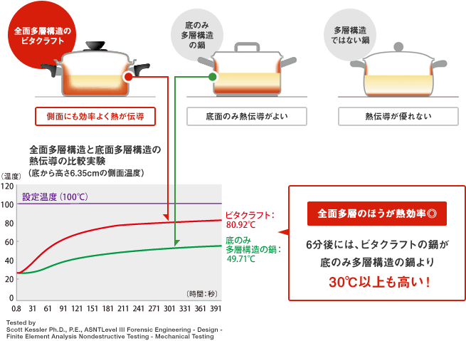 【新品未使用】ビタクラフト全面5層構造ボストン フライパン28.5cm IH対応