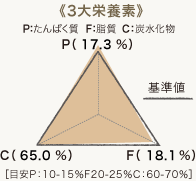 3大栄養素